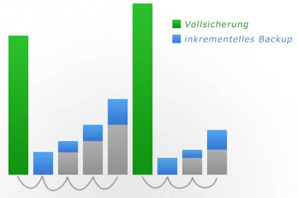 inkrementelles-backup-590x393.jpg