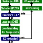 POST (Power On Self Test) vom BIOS und die Beep-Codes