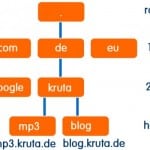 DNS Grundlagen