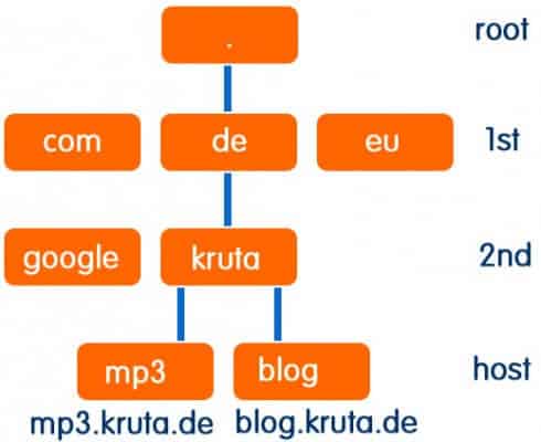 dns-hierarchie1