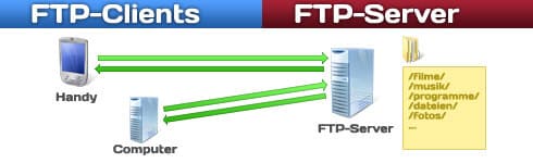 Anleitung: Einfachen FTP-Server installieren