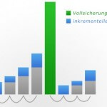 Backup Strategien – inkrementell, differentiell und Vollbackup