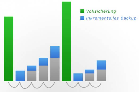 inkrementelles-backup