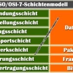 OSI 7 Schichtenmodell – Grundlagen zum Netzwerkmodell