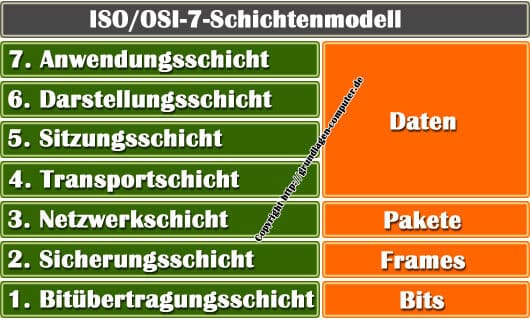 OSI 7 Schichtenmodell - Grundlagen zum Netzwerkmodell