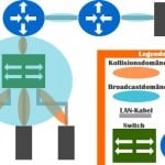 Router Grundlagen: Allgemeine Aufgaben des Geräts, Routing-Protokolle und Konfiguration