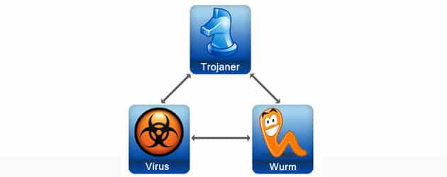 Virus, Trojaner, Würmer