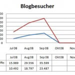 Blogeinnahmen September 2008
