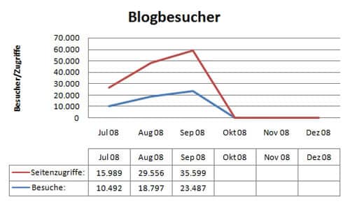 statistiken-september2008