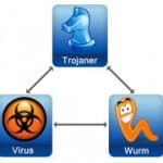 Was sind Unterschiede zwischen Viren, Trojanern, Würmern und co.?