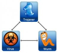 Was sind Unterschiede zwischen Viren, Trojanern, Würmern und co.?