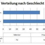 Zahlen der Internetnutzung Ende 2007