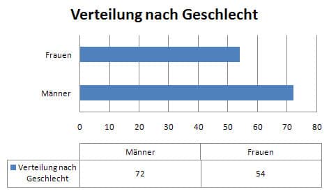 verteilung-nach-geschlecht1