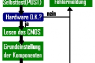 POST (Power On Self Test) vom BIOS und die Beep-Codes