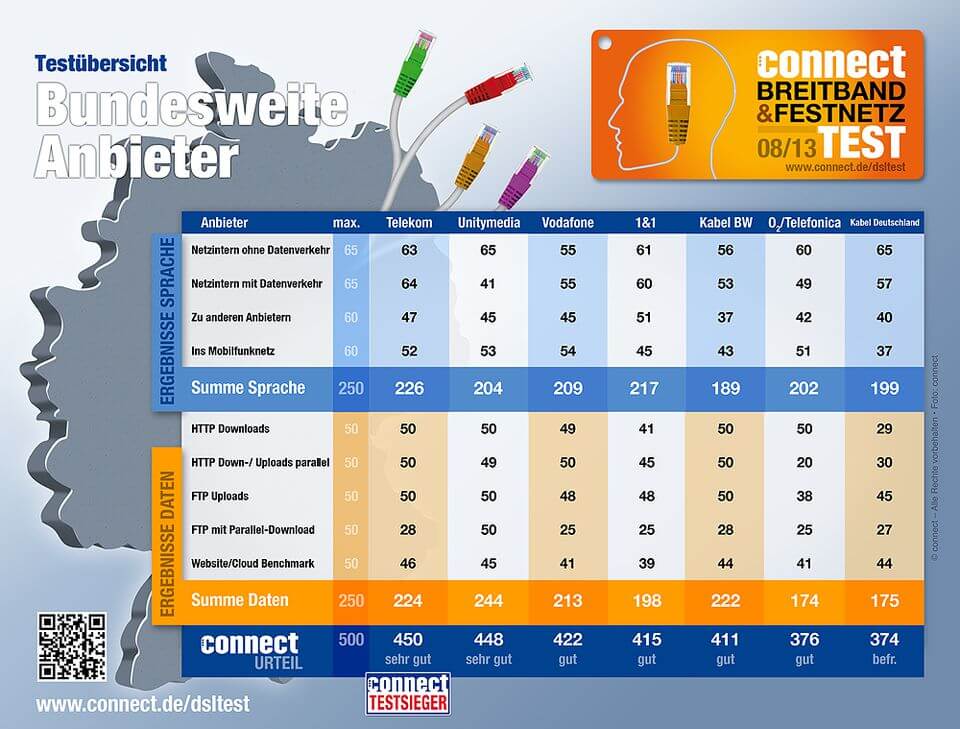 "Connect" ermittelt Deutschlands bestes DSL- und Kabelnetz im Festnetz-Test 2013