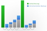 Backup Strategien – inkrementell, differentiell und Vollbackup