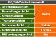 OSI 7 Schichtenmodell – Grundlagen zum Netzwerkmodell