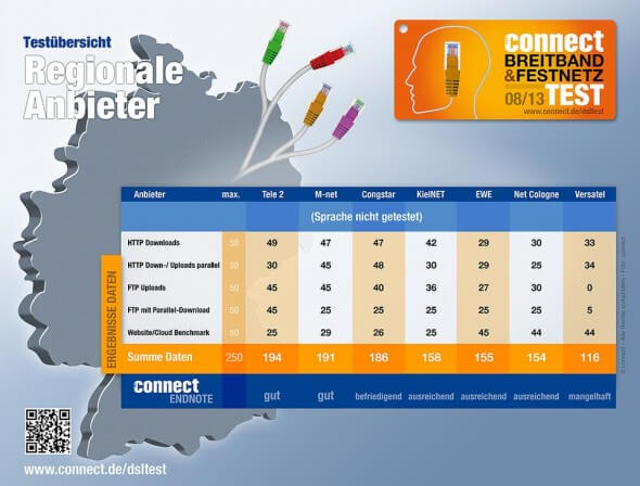 Test: regionale DSL- und Kabel-Anbieter 2013