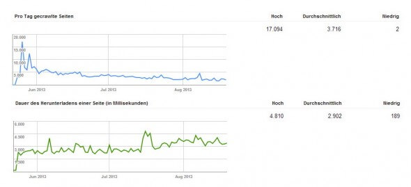 Webmaster Tools: Crawling-Statistiken