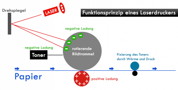 Funktionsprinzip eines Laserdruckers