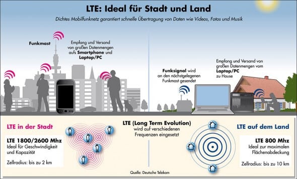 Telekom LTE (Infografik)