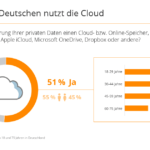 Cloud-Anbieter: Diese Tipps helfen bei der Auswahl