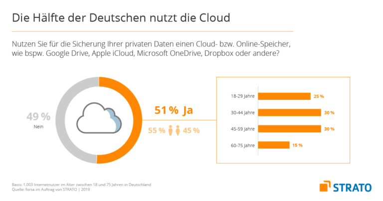 Verschiedene Cloud-Lösungen im Überblick