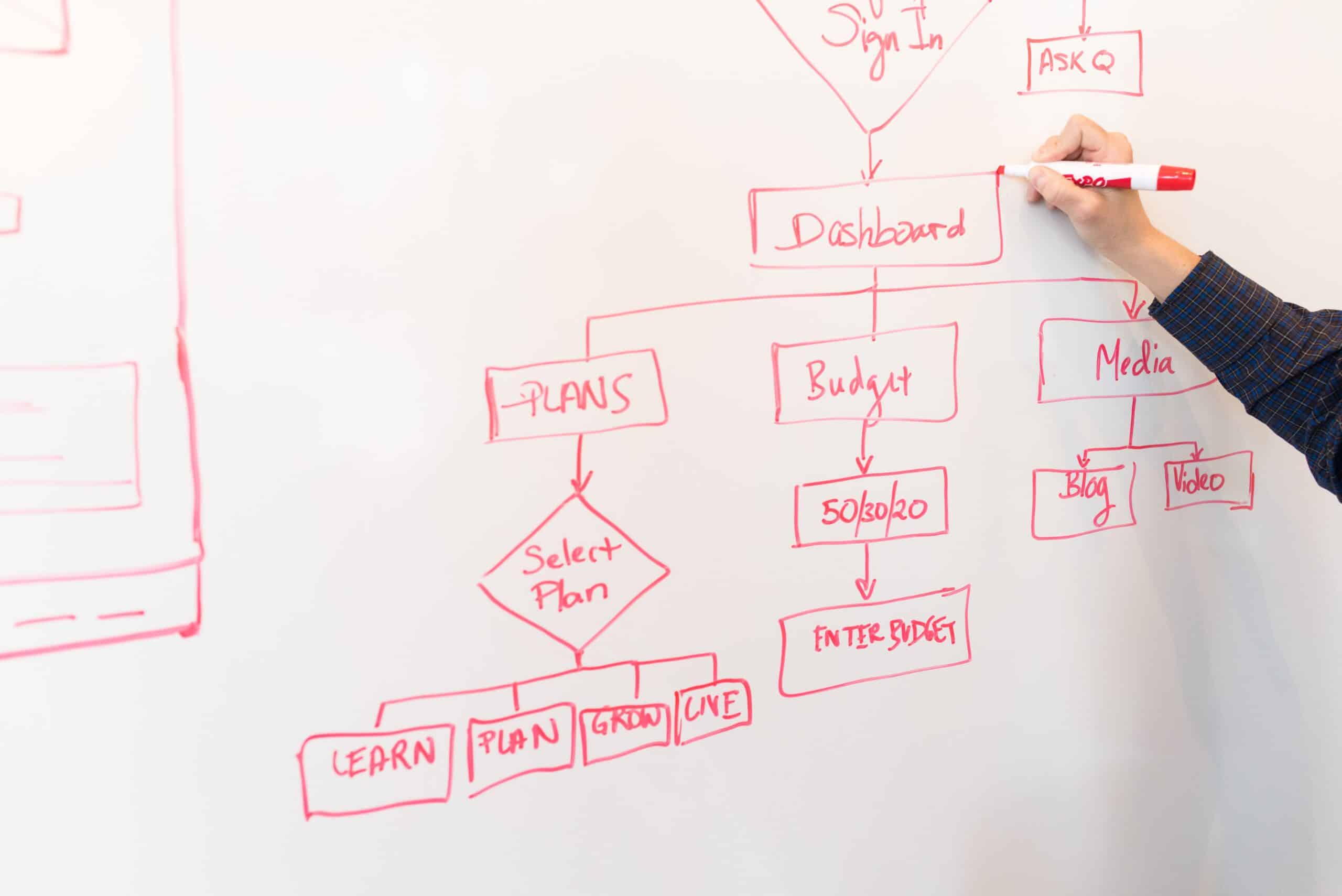 Tipps und Tricks für die Erstellung von Flussdiagrammen und Mind-Maps